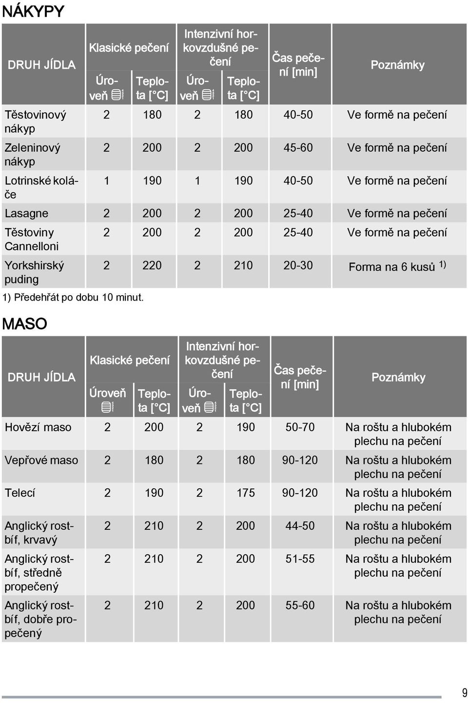 2 220 2 210 20-30 Forma na 6 kusů 1) puding 1) Předehřát po dobu 10 minut.