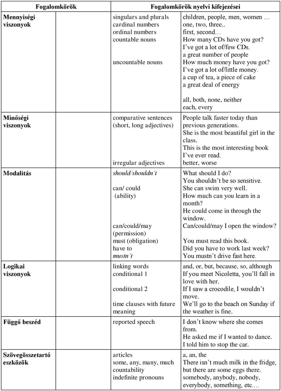 a cup of tea, a piece of cake a great deal of energy Minőségi viszonyok Modalitás Logikai viszonyok comparative sentences (short, long adjectives) irregular adjectives should/shouldn t can/ could