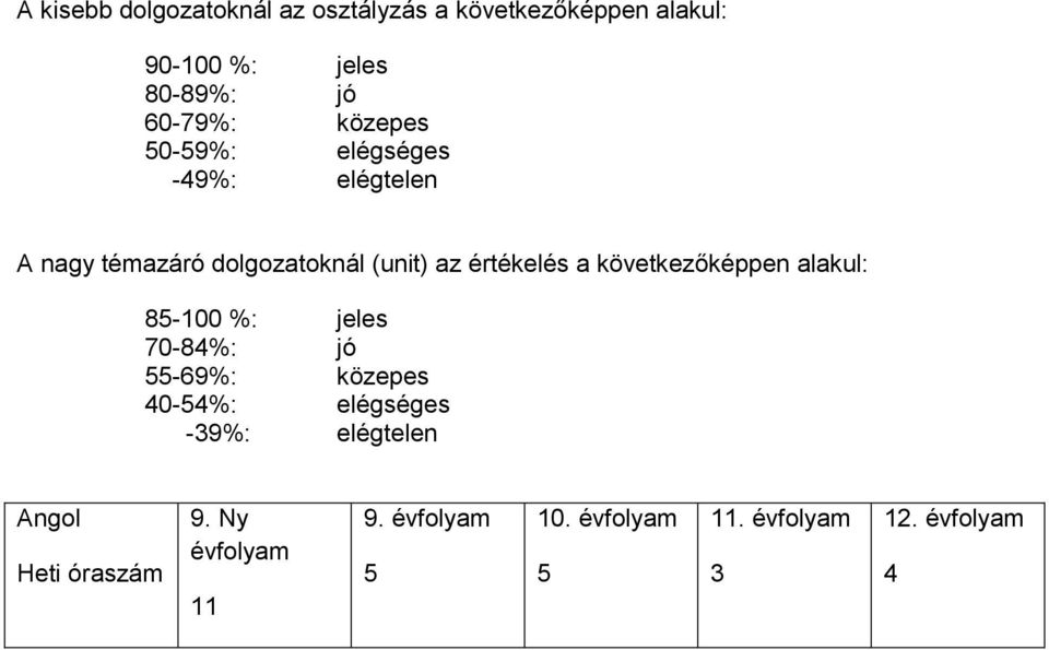 értékelés a következőképpen alakul: 85-100 %: jeles 70-84%: jó 55-69%: közepes 40-54%: elégséges