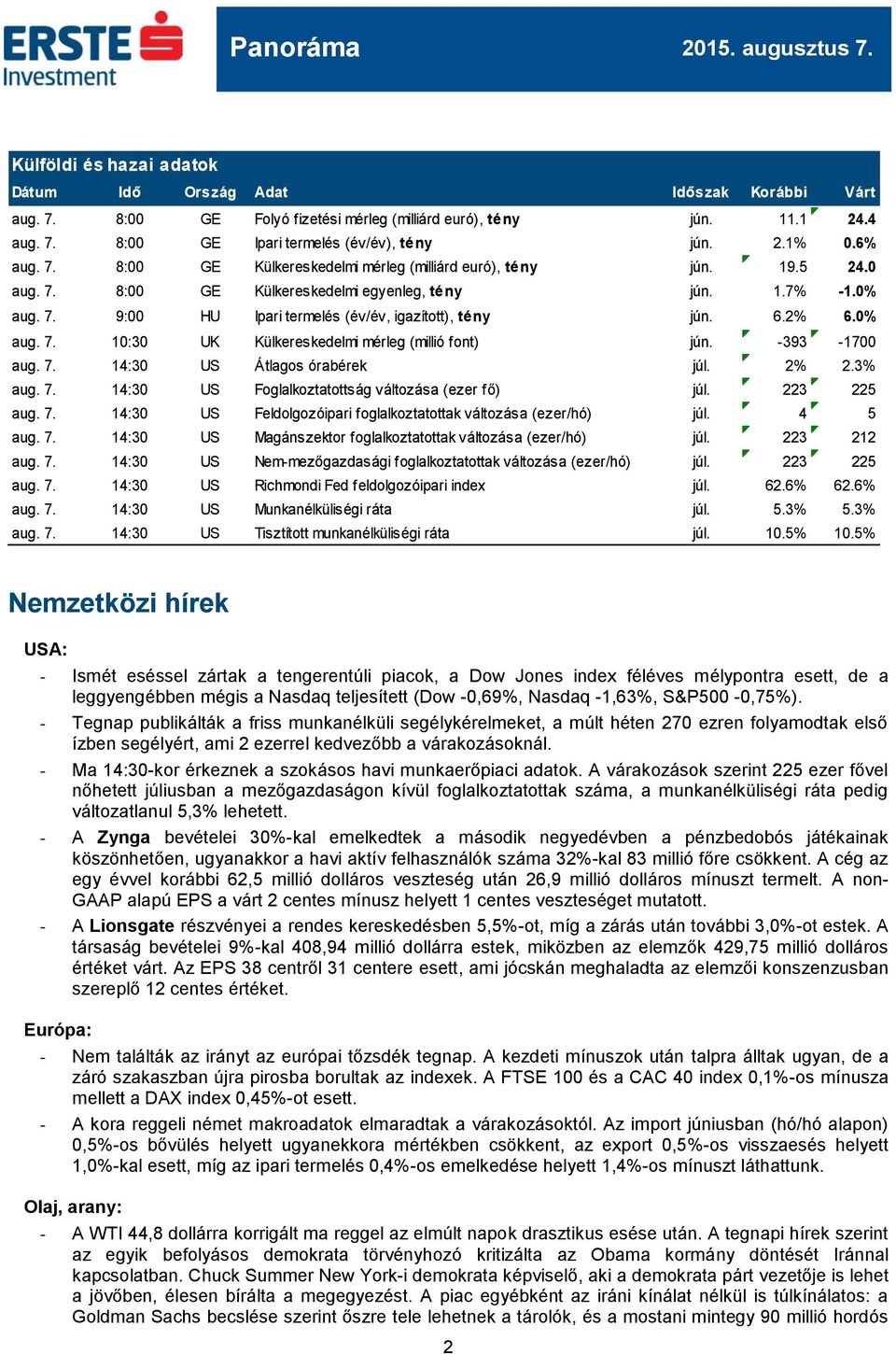 6.2% 6.0% aug. 7. 10:30 UK Külkereskedelmi mérleg (millió font) jún. -393-1700 aug. 7. 14:30 US Átlagos órabérek júl. 2% 2.3% aug. 7. 14:30 US Foglalkoztatottság a (ezer fő) júl. 223 225 aug. 7. 14:30 US Feldolgozóipari foglalkoztatottak a (ezer/hó) júl.
