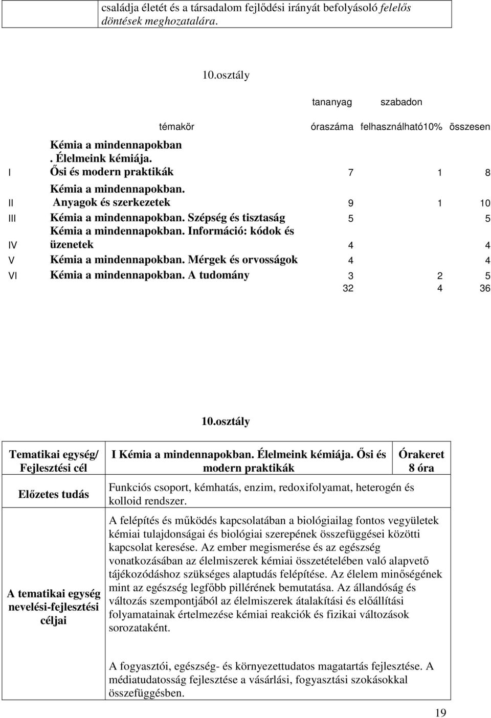 Információ: kódok és IV üzenetek 4 4 V Kémia a mindennapokban. Mérgek és orvosságok 4 4 VI Kémia a mindennapokban. A tudomány 3 2 5 32 4 36 10.