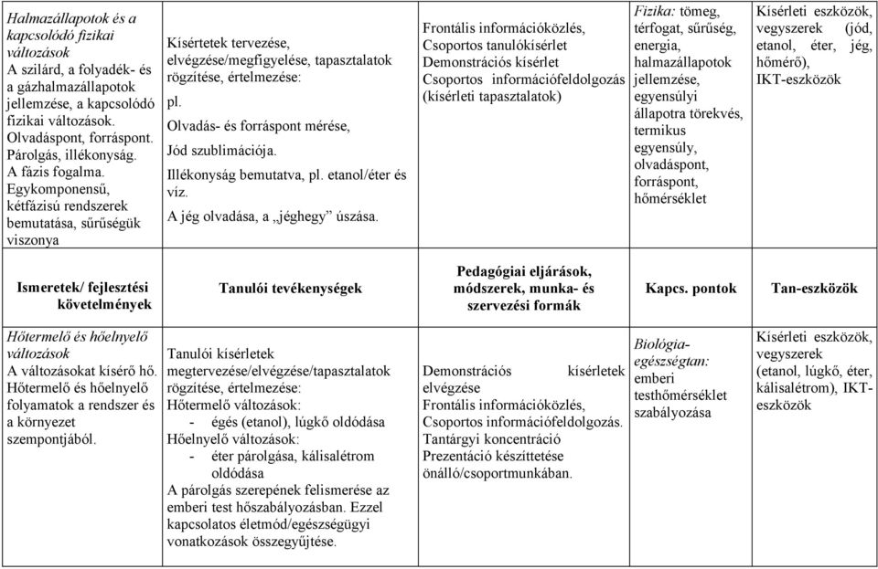 Olvadás- és forráspont mérése, Jód szublimációja. Illékonyság bemutatva, pl. etanol/éter és víz. A jég olvadása, a jéghegy úszása.