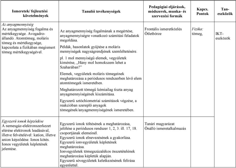 Példák, hasonlatok gyűjtése a moláris mennyiségek nagyságrendjének szemléltetésére. Frontális ismeretközlés Ötletbörze Fizika: tömeg, eszközök pl.