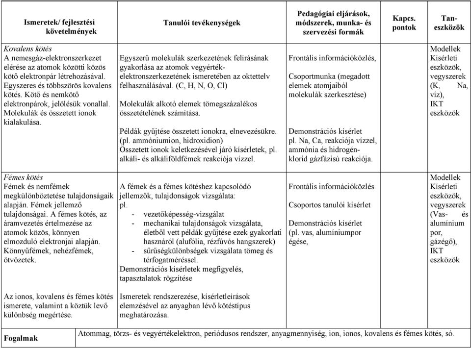 Egyszerű molekulák szerkezetének felírásának gyakorlása az atomok vegyértékelektronszerkezetének ismeretében az oktettelv felhasználásával.
