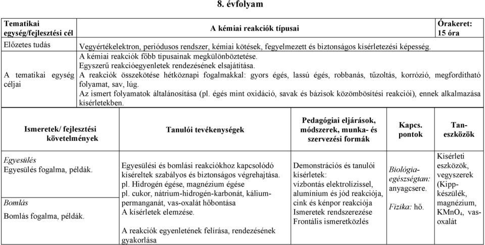 A reakciók összekötése hétköznapi fogalmakkal: gyors égés, lassú égés, robbanás, tűzoltás, korrózió, megfordítható folyamat, sav, lúg. Az ismert folyamatok általánosítása (pl.