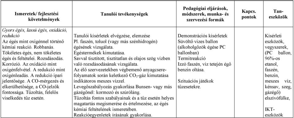 Tűzoltás, felelős viselkedés tűz esetén. Tanulói kísérletek elvégzése, elemzése Pl. faszén, toluol (vagy más szénhidrogén) égésének vizsgálata. Égéstermékek kimutatása.