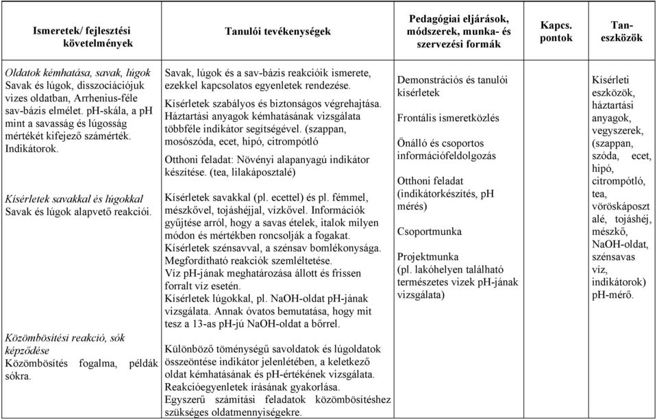 Közömbösítési reakció, sók képződése Közömbösítés fogalma, példák sókra. Savak, lúgok és a sav-bázis reakcióik ismerete, ezekkel kapcsolatos egyenletek rendezése.