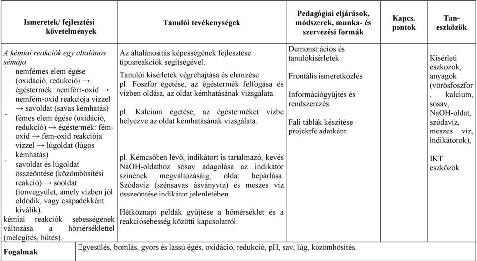 redukció) égéstermék: fémoxid fém-oxid reakciója vízzel lúgoldat (lúgos kémhatás) savoldat és lúgoldat összeöntése (közömbösítési reakció) sóoldat (ionvegyület, amely vízben jól oldódik, vagy