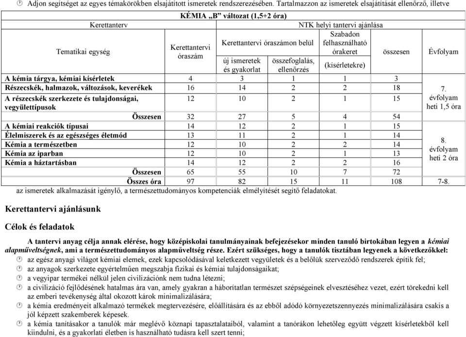 Tematikai egység órakeret összesen Évfolyam óraszám új ismeretek összefoglalás, (kísérletekre) és gyakorlat ellenőrzés A kémia tárgya, kémiai kísérletek 4 3 1 1 3 Részecskék, halmazok, változások,