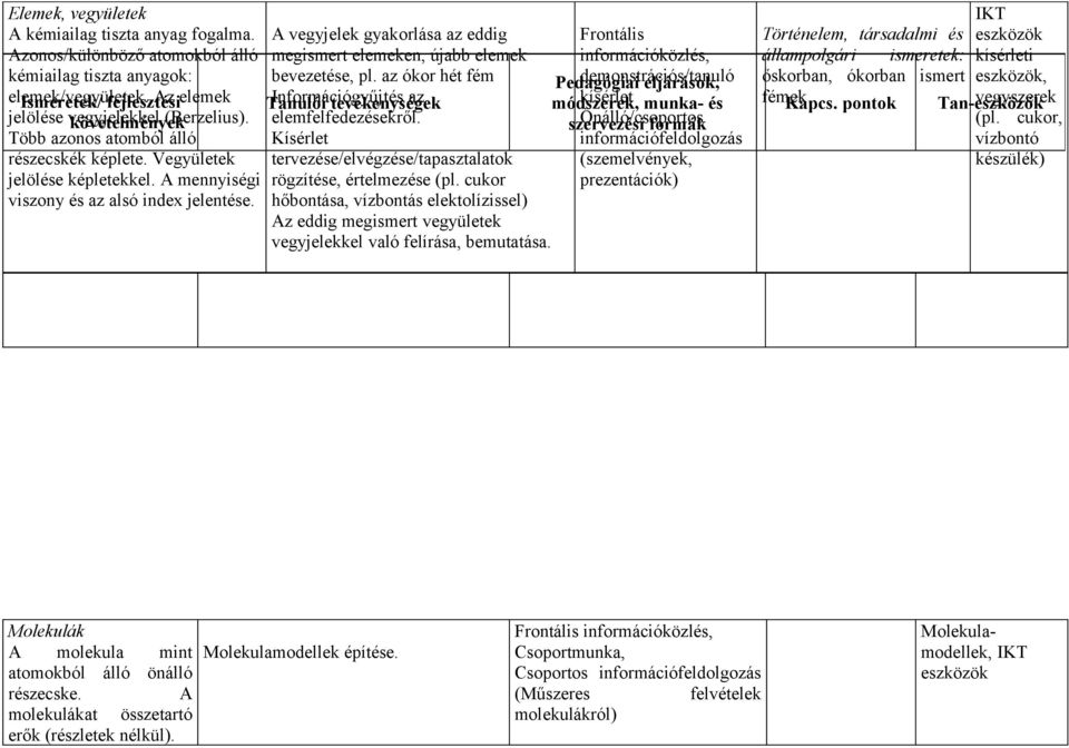 A vegyjelek gyakorlása az eddig megismert elemeken, újabb elemek bevezetése, pl. az ókor hét fém Információgyűjtés az elemfelfedezésekről.