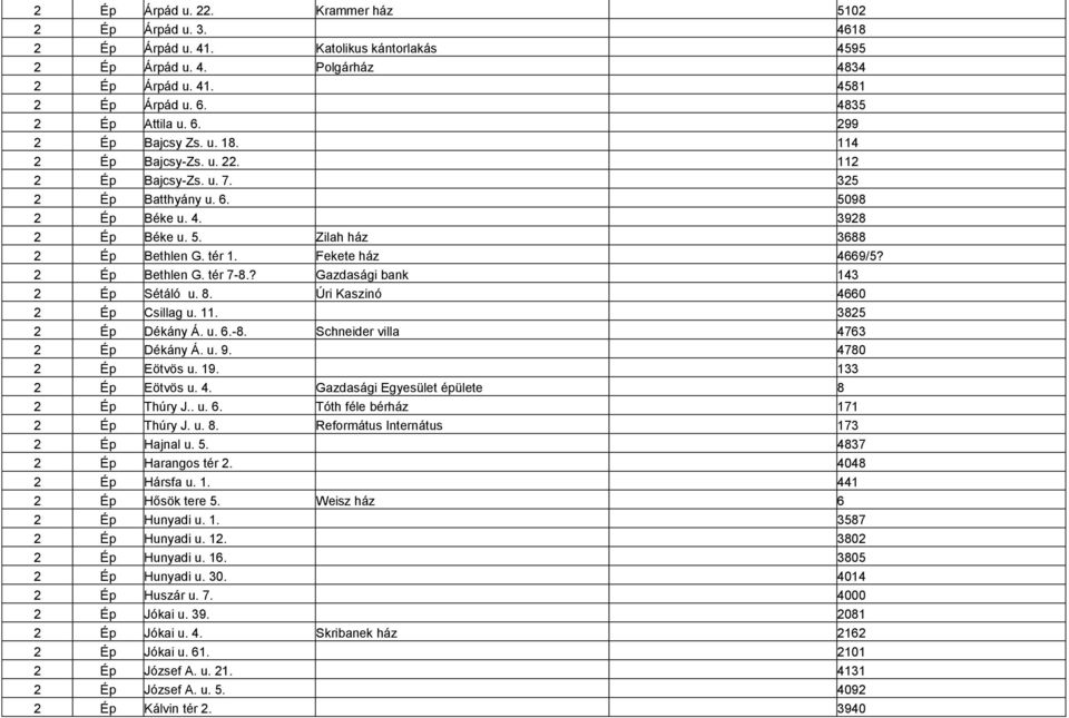 ? Gazdasági bank 143 2 Ép Sétáló u. 8. Úri Kaszinó 4660 2 Ép Csillag u. 11. 3825 2 Ép Dékány Á. u. 6.-8. Schneider villa 4763 2 Ép Dékány Á. u. 9. 4780 2 Ép Eötvös u. 19. 133 2 Ép Eötvös u. 4. Gazdasági Egyesület épülete 8 2 Ép Thúry J.