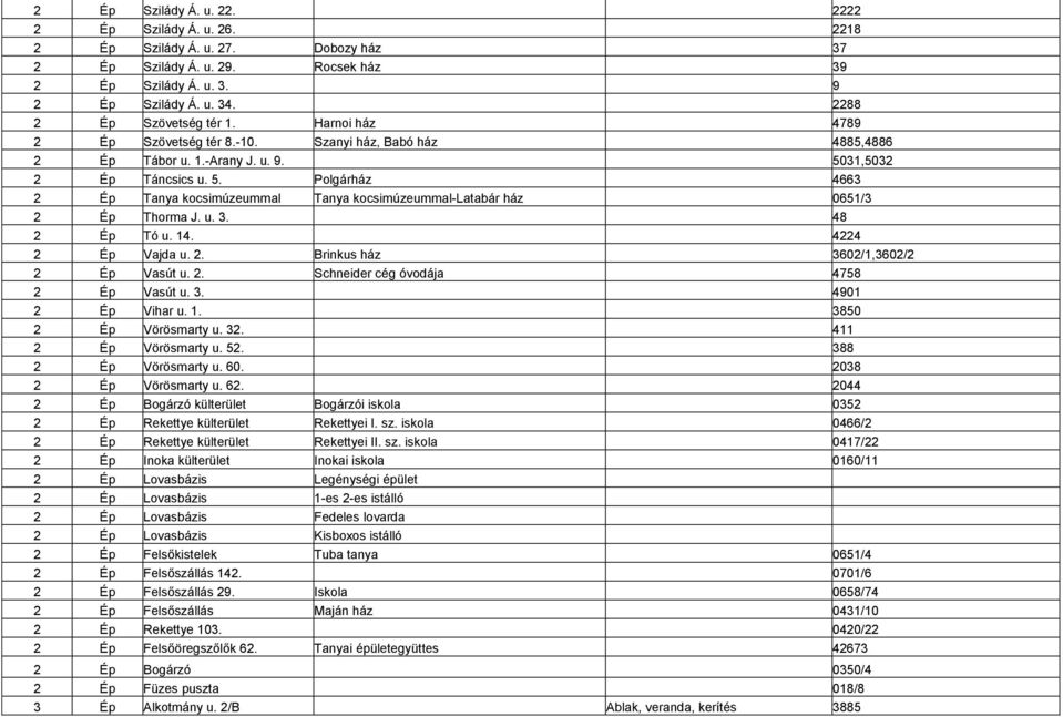 31,5032 2 Ép Táncsics u. 5. Polgárház 4663 2 Ép Tanya kocsimúzeummal Tanya kocsimúzeummal-latabár ház 0651/3 2 Ép Thorma J. u. 3. 48 2 Ép Tó u. 14. 4224 2 Ép Vajda u. 2. Brinkus ház 3602/1,3602/2 2 Ép Vasút u.