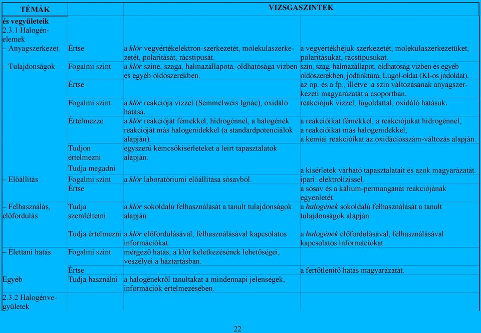 a klór reakcióját fémekkel, hidrogénnel, a halogének reakcióját más halogenidekkel (a standardpotenciálok alapján). egyszerű kémcsőkísérleteket a leírt tapasztalatok alapján.