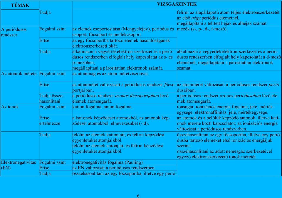 alkalmazni a vegyértékelektron-szerkezet és a periódusos rendszerben elfoglalt hely kapcsolatát az s- és p-mezőben, megállapítani a párosítatlan elektronok számát.