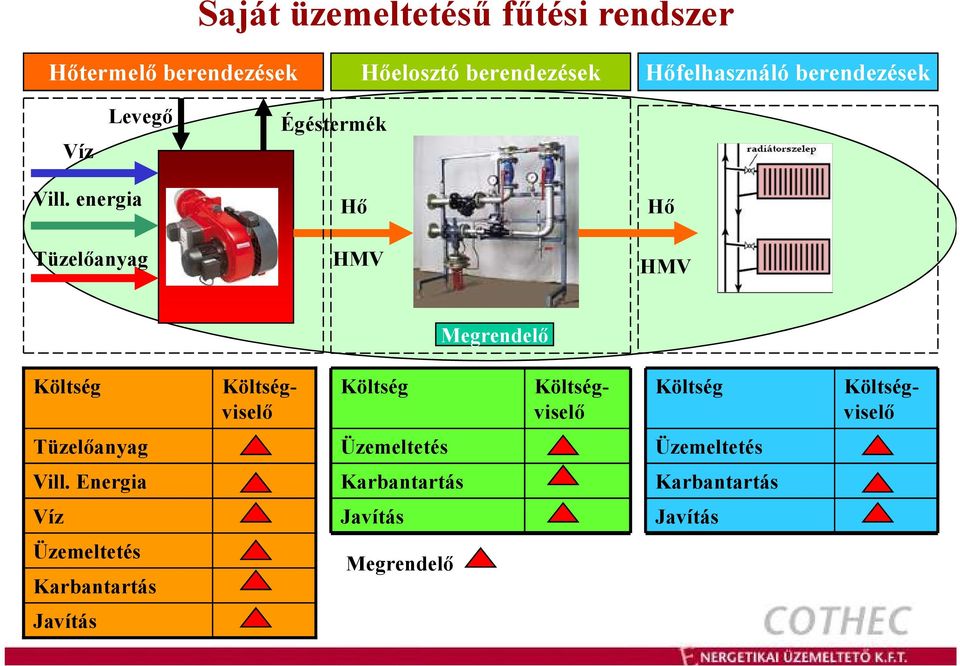 energia Tüzelőanyag Hő HMV Hő HMV Megrendelő Költség Költség Költség Költségviselő Költségviselő