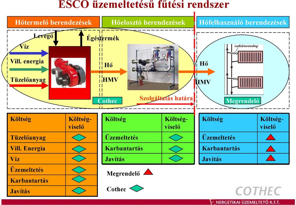 energia Tüzelőanyag Hő HMV Hő HMV Cothec Szolgáltatás határa Megrendelő Költség Költség Költség