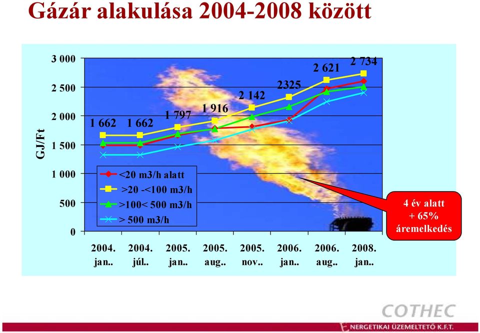 m3/h >100< 500 m3/h > 500 m3/h 4 év alatt + 65% áremelkedés 2004. jan.. 2004. júl.