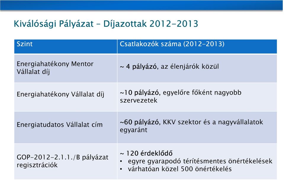 szervezetek Energiatudatos Vállalat cím ~60 pályázó, KKV szektor és a nagyvállalatok egyaránt GOP-2012