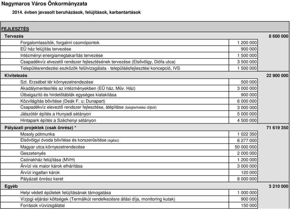 energiamegtakarítás tervezése 1 500 000 Csapadékvíz elvezető rendszer fejlesztésének tervezése (Elsővölgy, Diófa utca) 3 500 000 Településrendezési eszközök felülvizsgálata - települáésfejlesztési