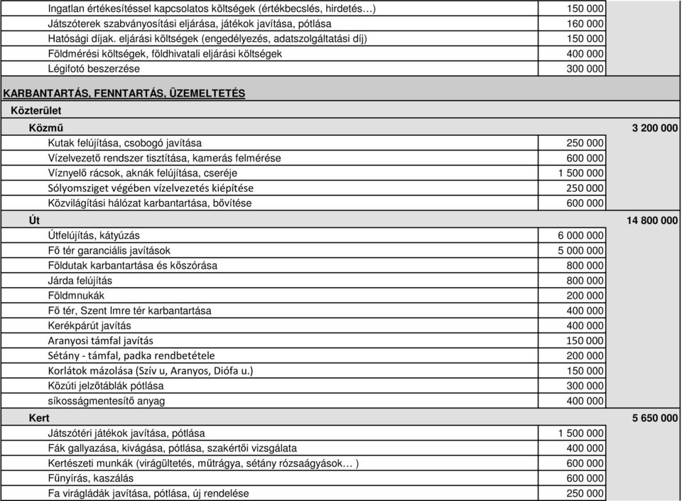 Közterület Közmű 3 200 000 Kutak felújítása, csobogó javítása 250 000 Vízelvezető rendszer tisztítása, kamerás felmérése 600 000 Víznyelő rácsok, aknák felújítása, cseréje 1 500 000 Sólyomsziget