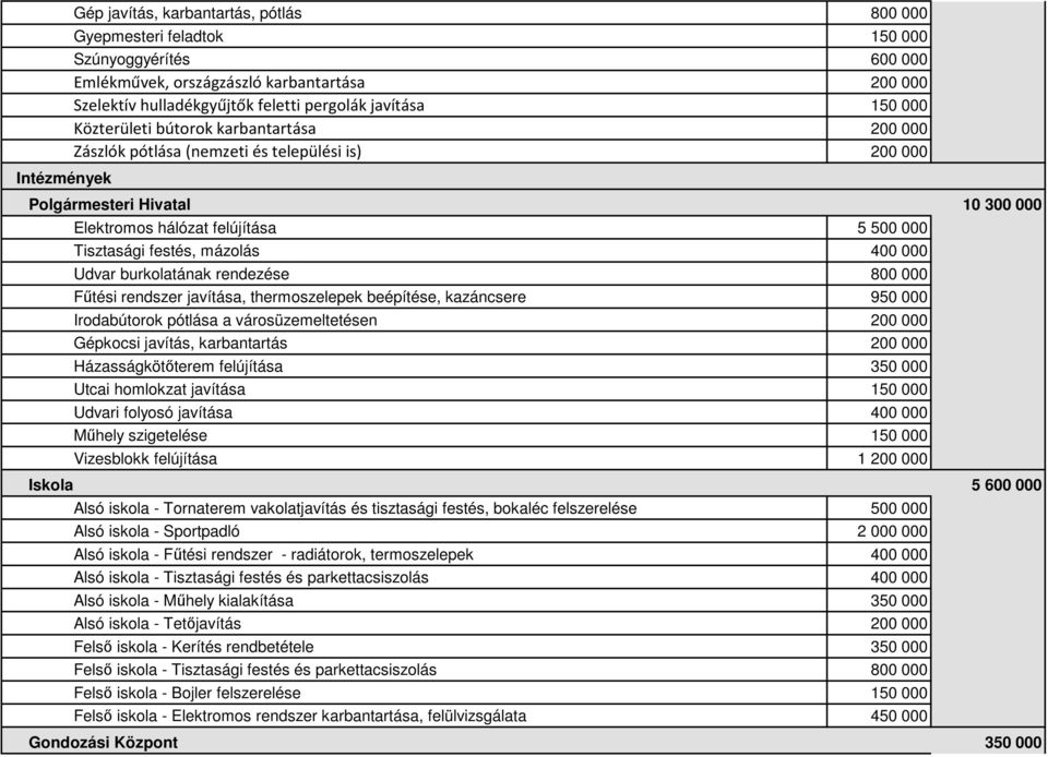 festés, mázolás 400 000 Udvar burkolatának rendezése 800 000 Fűtési rendszer javítása, thermoszelepek beépítése, kazáncsere 950 000 Irodabútorok pótlása a városüzemeltetésen 200 000 Gépkocsi javítás,