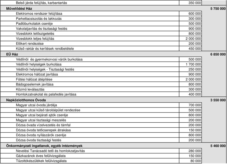 gyermekorvosi várók burkolása 500 000 Védőnői helyiségek burkolása 1 700 000 Védőnöi helyiségek - Tisztasági festés 250 000 Elektromos hálózat javítása 900 000 Fűtési hálózat átépítése 2 000 000