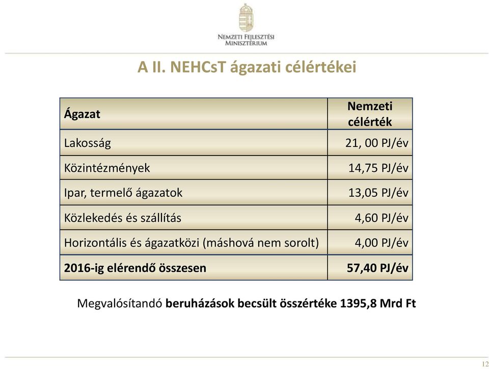 2016-ig elérendő összesen Nemzeti célérték 21, 00 PJ/év 14,75 PJ/év 13,05 PJ/év