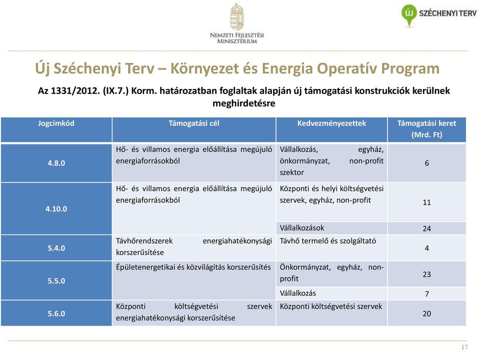 0 Hő- és villamos energia előállítása megújuló energiaforrásokból Vállalkozás, önkormányzat, szektor egyház, non-profit 6 