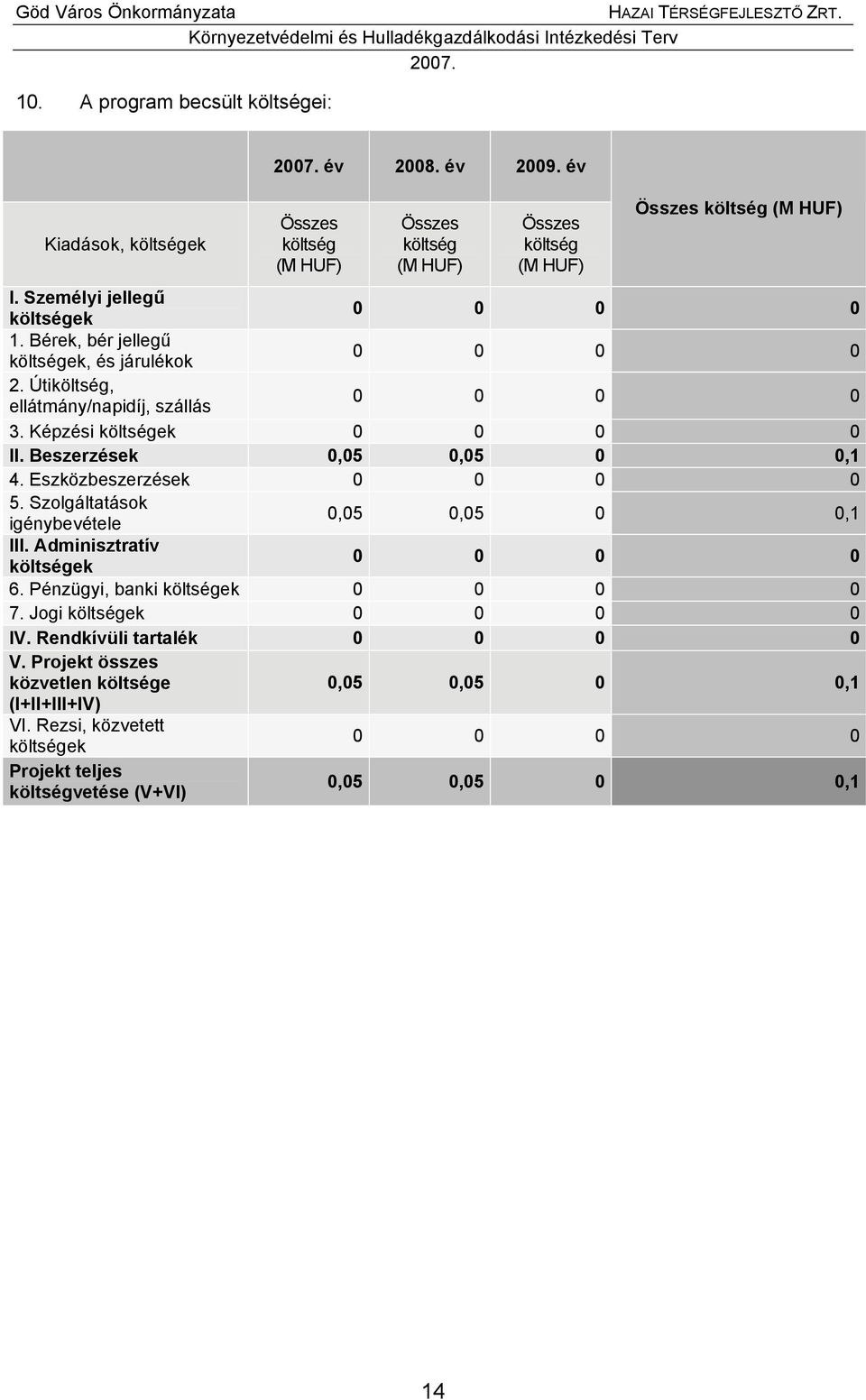 Beszerzések 0,05 0,05 0 0,1 4. Eszközbeszerzések 0 0 0 0 5. Szolgáltatások igénybevétele 0,05 0,05 0 0,1 III. Adminisztratív költségek 0 0 0 0 6. Pénzügyi, banki költségek 0 0 0 0 7.