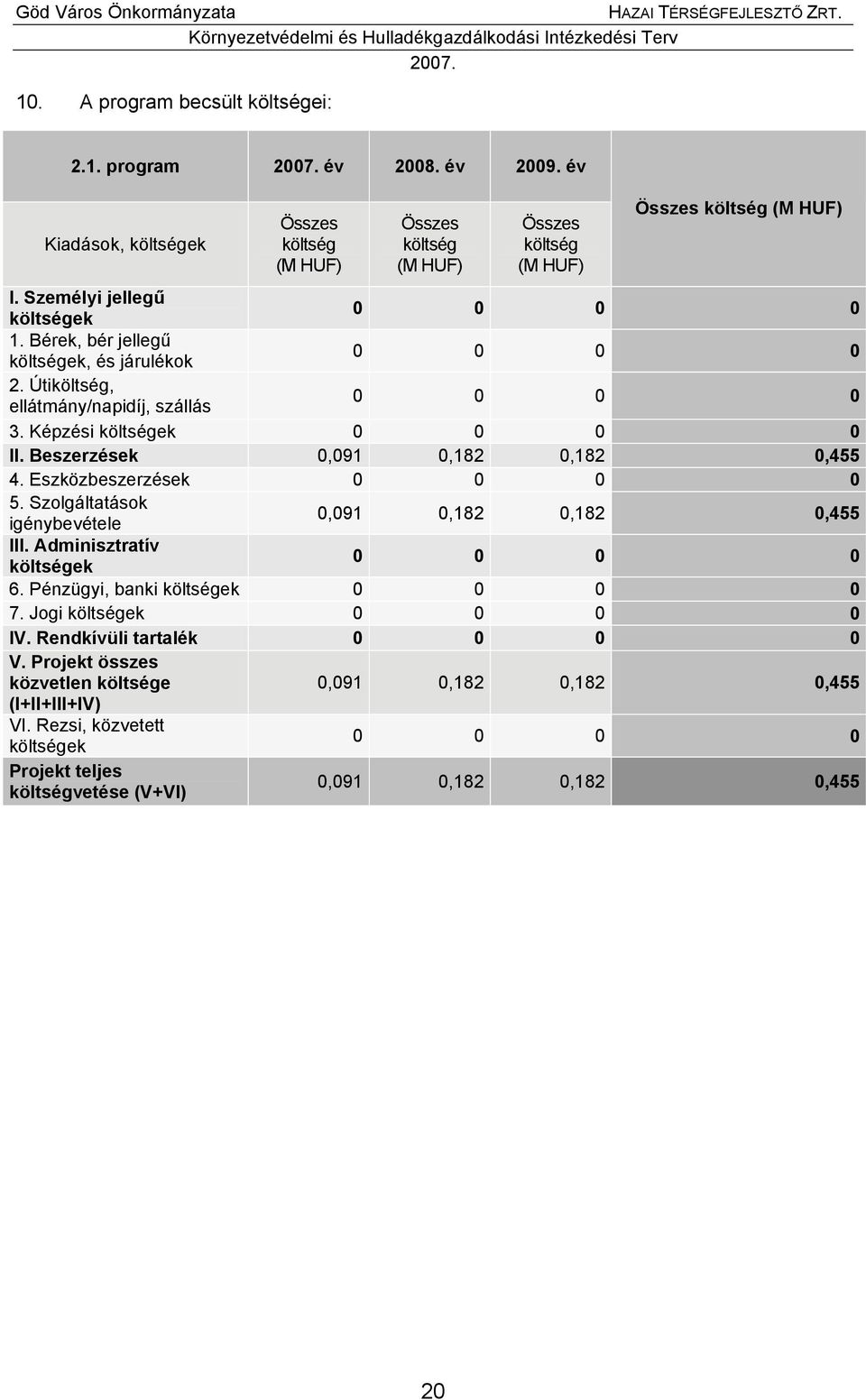 Beszerzések 0,091 0,182 0,182 0,455 4. Eszközbeszerzések 0 0 0 0 5. Szolgáltatások igénybevétele 0,091 0,182 0,182 0,455 III. Adminisztratív költségek 0 0 0 0 6.