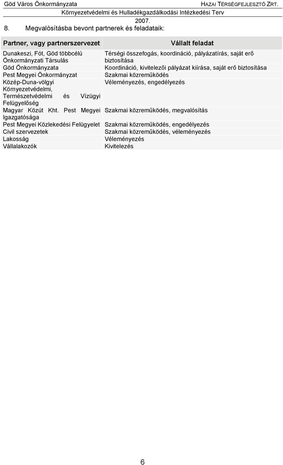 közreműködés Közép-Duna-völgyi Véleményezés, engedélyezés Környezetvédelmi, Természetvédelmi és Vízügyi Felügyelőség Magyar Közút Kht.