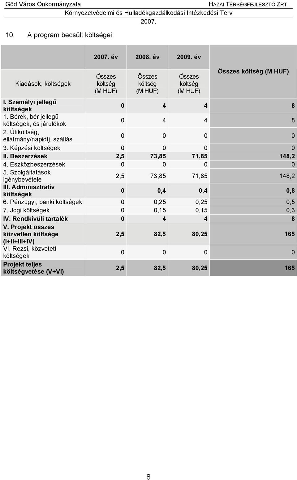 Beszerzések 2,5 73,85 71,85 148,2 4. Eszközbeszerzések 0 0 0 0 5. Szolgáltatások igénybevétele 2,5 73,85 71,85 148,2 III. Adminisztratív költségek 0 0,4 0,4 0,8 6.