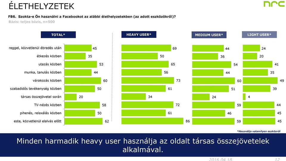 65 54 41 munka, tanulás közben 44 56 44 35 várakozás közben 60 73 60 49 szabadidős tevékenység közben 50 61 51 39 társas összejövetel során 20 34 24 4 TV-nézés