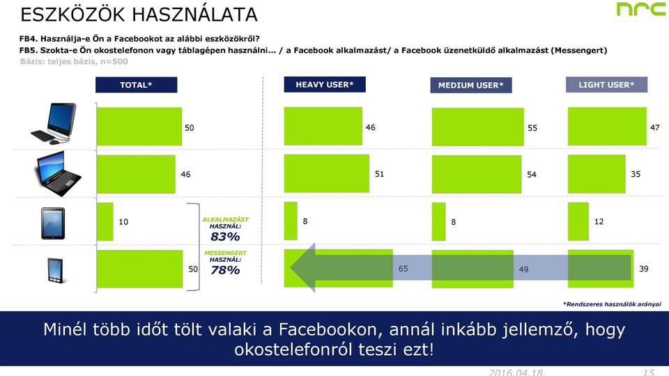 USER* asztali számítógép 50 46 55 47 laptop, notebook 46 51 54 35 táblagép, tablet 10 ALKALMAZÁST HASZNÁL: 83% 8 8 12 okostelefon 50
