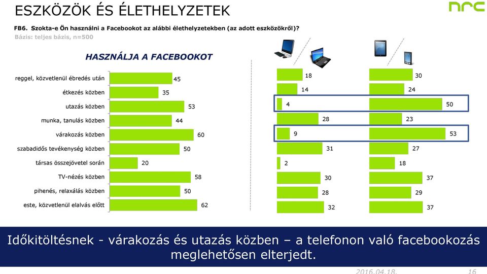 tanulás közben 44 28 23 várakozás közben 60 9 53 szabadidős tevékenység közben 50 31 27 társas összejövetel során 20 2 18 TV-nézés közben 58 30