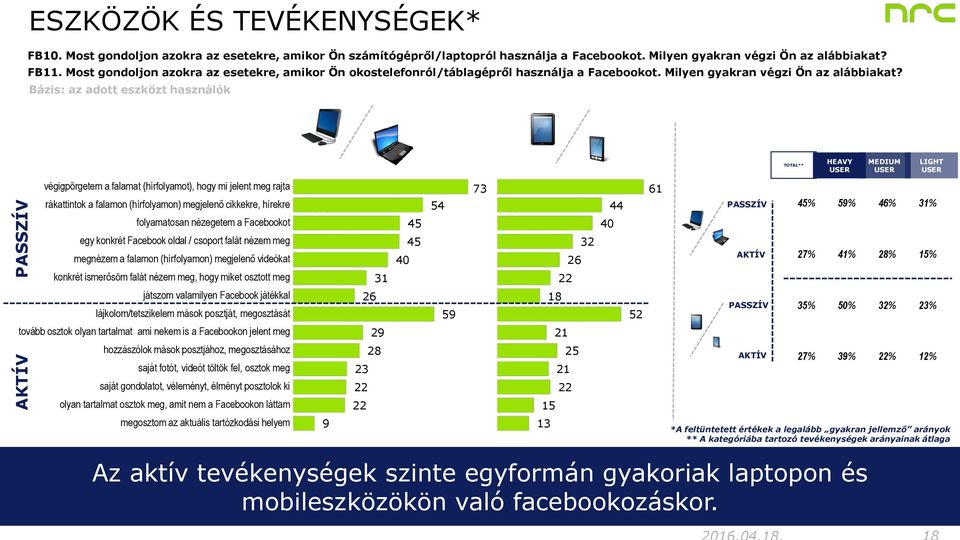 Bázis: az adott eszközt használók TOTAL** HEAVY USER MEDIUM USER LIGHT USER végigpörgetem a falamat (hírfolyamot), hogy mi jelent meg rajta rákattintok a falamon (hírfolyamon) megjelenő cikkekre,