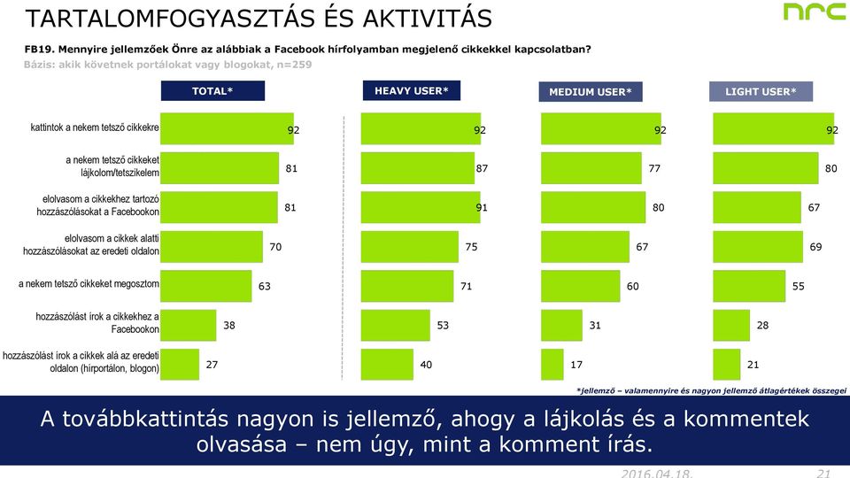 elolvasom a cikkekhez tartozó hozzászólásokat a Facebookon 81 91 80 67 elolvasom a cikkek alatti hozzászólásokat az eredeti oldalon 70 75 67 69 a nekem tetsző cikkeket megosztom 63 71 60 55