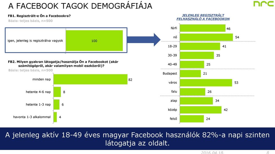 35 FB2. Milyen gyakran látogatja/használja Ön a Facebookot (akár számítógépről, akár valamilyen mobil eszközről)?
