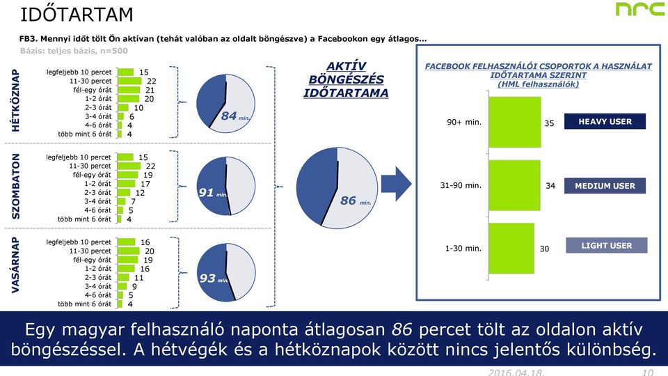 AKTÍV BÖNGÉSZÉS IDŐTARTAMA FACEBOOK FELHASZNÁLÓI CSOPORTOK A HASZNÁLAT IDŐTARTAMA SZERINT (HML felhasználók) 90+ min.