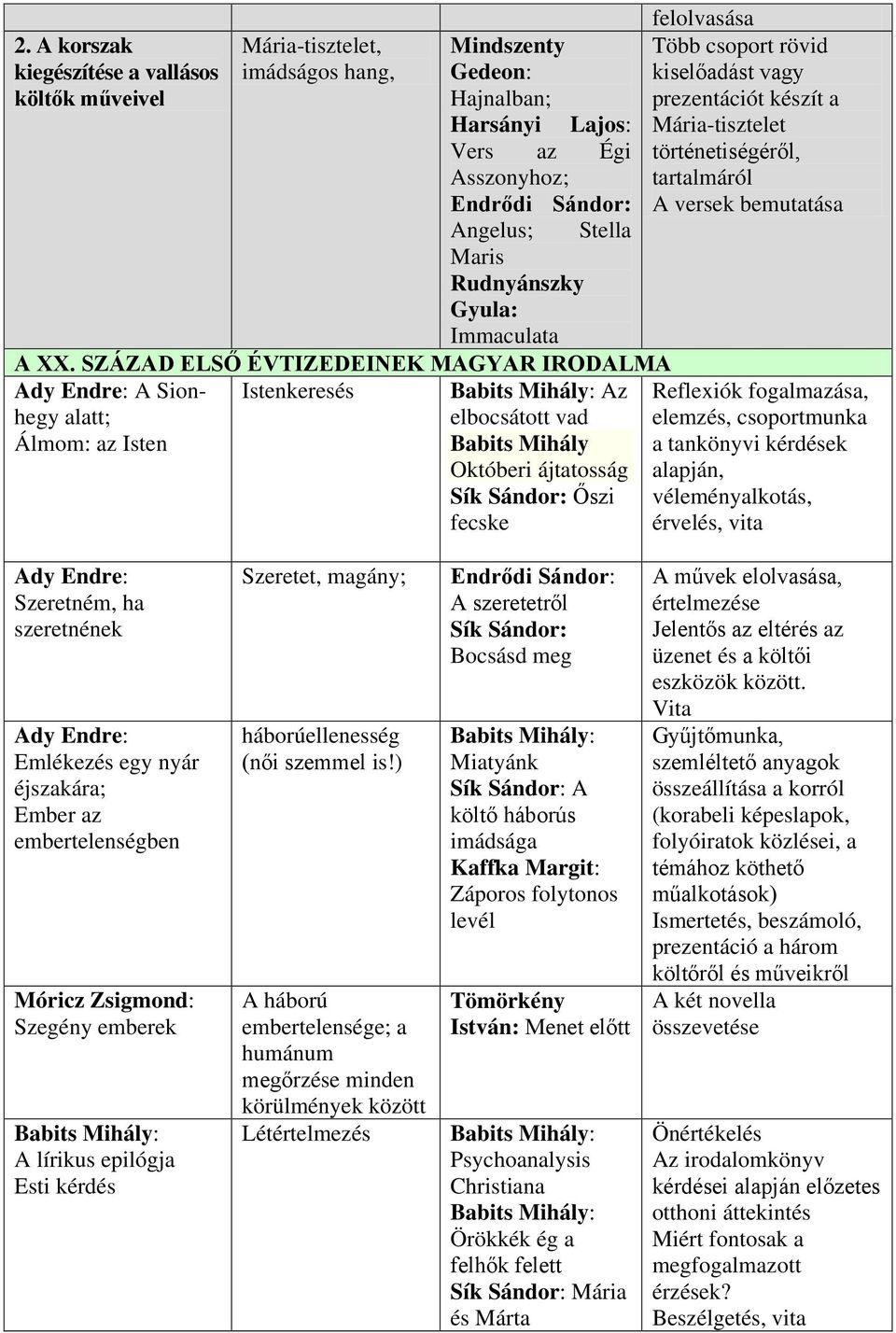 kiselőadást vagy prezentációt készít a Mária-tisztelet történetiségéről, tartalmáról A versek bemutatása Reflexiók fogalmazása, elemzés, csoportmunka a tankönyvi kérdések alapján, véleményalkotás,