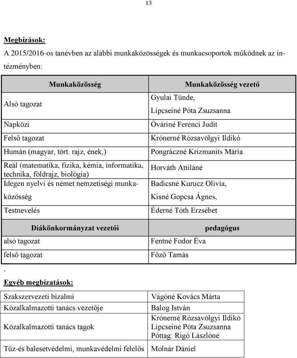 Zsuzsanna Óváriné Ferenci Judit Krónerné Rózsavölgyi Ildikó Pongráczné Krizmanits Mária Horváth Attiláné Badicsné Kurucz Olivia, Kisné Gopcsa Ágnes, Éderné Tóth Erzsébet alsó tagozat felső tagozat.