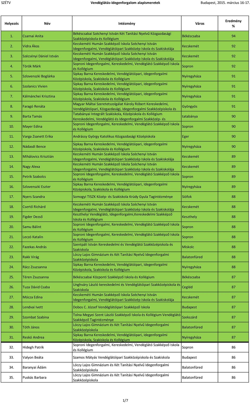 91 Magyar Máltai Szeretetszolgálat Károly Róbert Kereskedelmi, Vendéglátóipari, Közgazdasági, Idegenforgalmi és Gyöngyös 91 Tatabányai Integrált, Középiskola tatabánya 90 90 11.