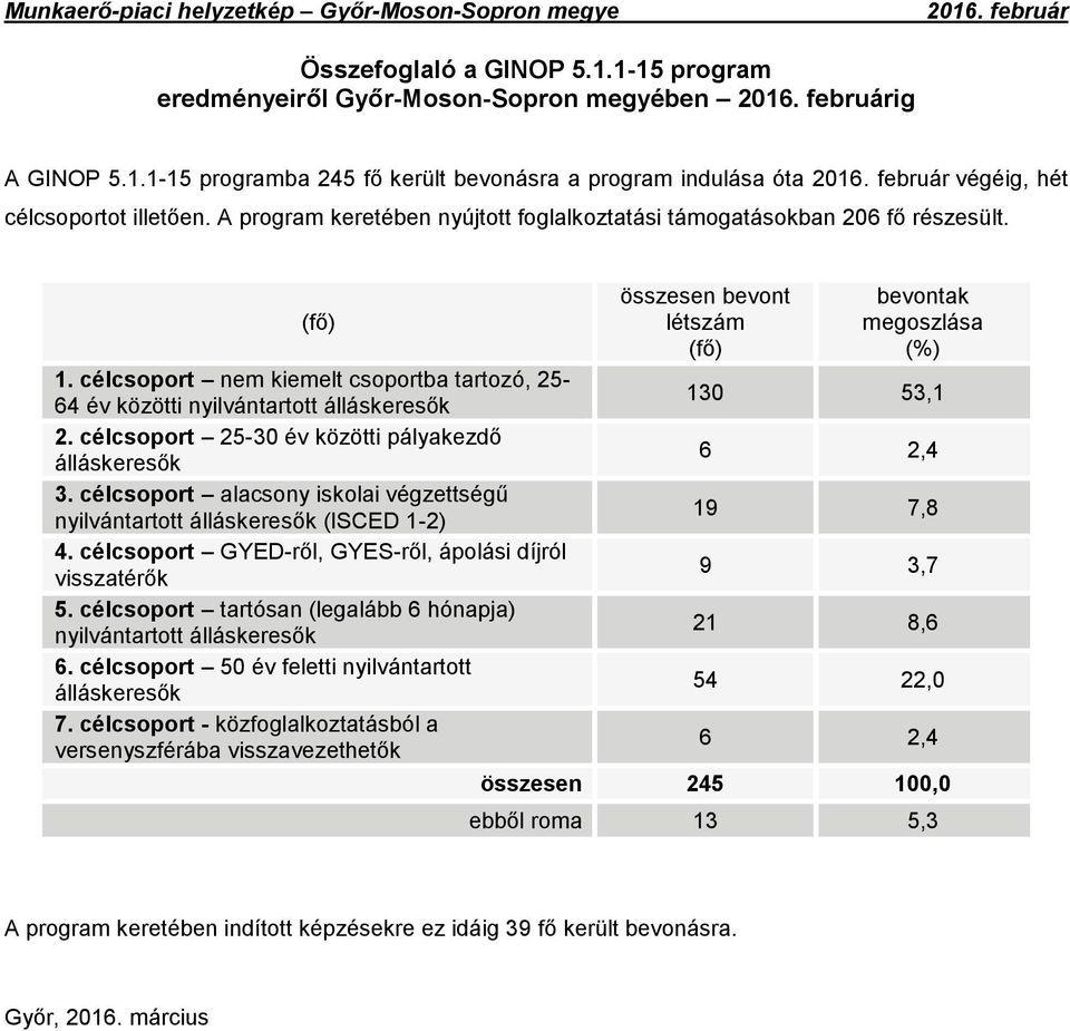 célcsoport 25-30 év közötti pályakezdő álláskeresők 3. célcsoport alacsony iskolai végzettségű nyilvántartott álláskeresők (ISCED 1-2) 4. célcsoport GYED-ről, GYES-ről, ápolási díjról visszatérők 5.