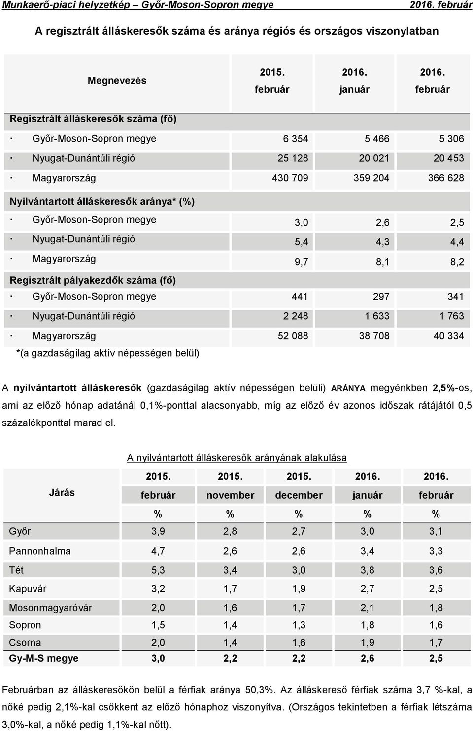 Győr-Moson-Sopron megye 3,0 2,6 2,5 Nyugat-Dunántúli régió 5,4 4,3 4,4 Magyarország 9,7 8,1 8,2 Regisztrált pályakezdők száma Győr-Moson-Sopron megye 441 297 341 Nyugat-Dunántúli régió 2 248 1 633 1