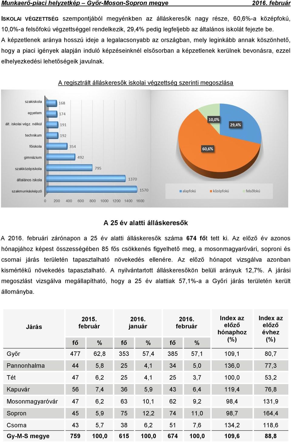 elhelyezkedési lehetőségeik javulnak. A regisztrált álláskeresők iskolai végzettség szerinti megoszlása A 25 év alatti álláskeresők A i zárónapon a 25 év alatti álláskeresők száma 674 főt tett ki.