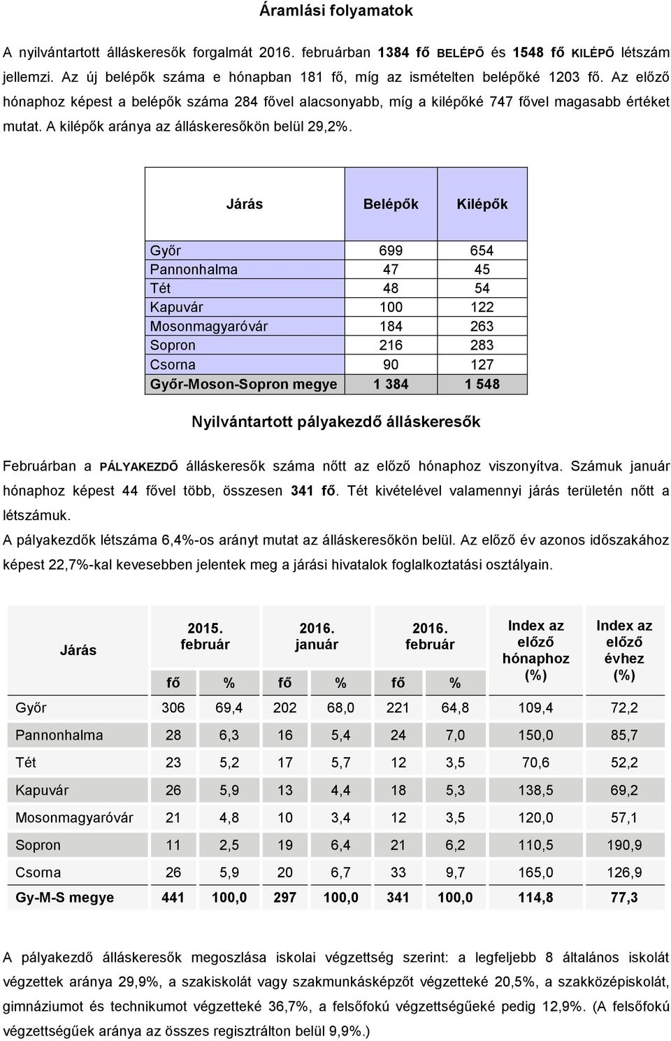 Járás Belépők Kilépők Győr 699 654 Pannonhalma 47 45 Tét 48 54 Kapuvár 100 122 Mosonmagyaróvár 184 263 Sopron 216 283 Csorna 90 127 Győr-Moson-Sopron megye 1 384 1 548 Nyilvántartott pályakezdő