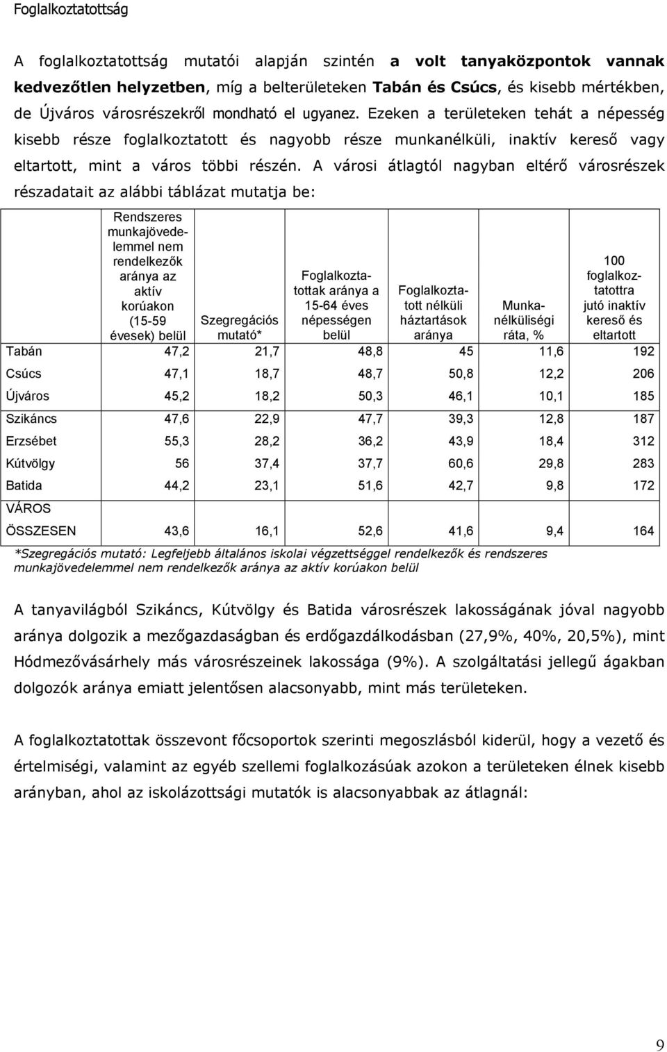 A városi átlagtól nagyban eltérő városrészek részadatait az alábbi táblázat mutatja be: Rendszeres munkajövedelemmel nem rendelkezők aránya az aktív korúakon (15-59 évesek) belül Szegregációs mutató*