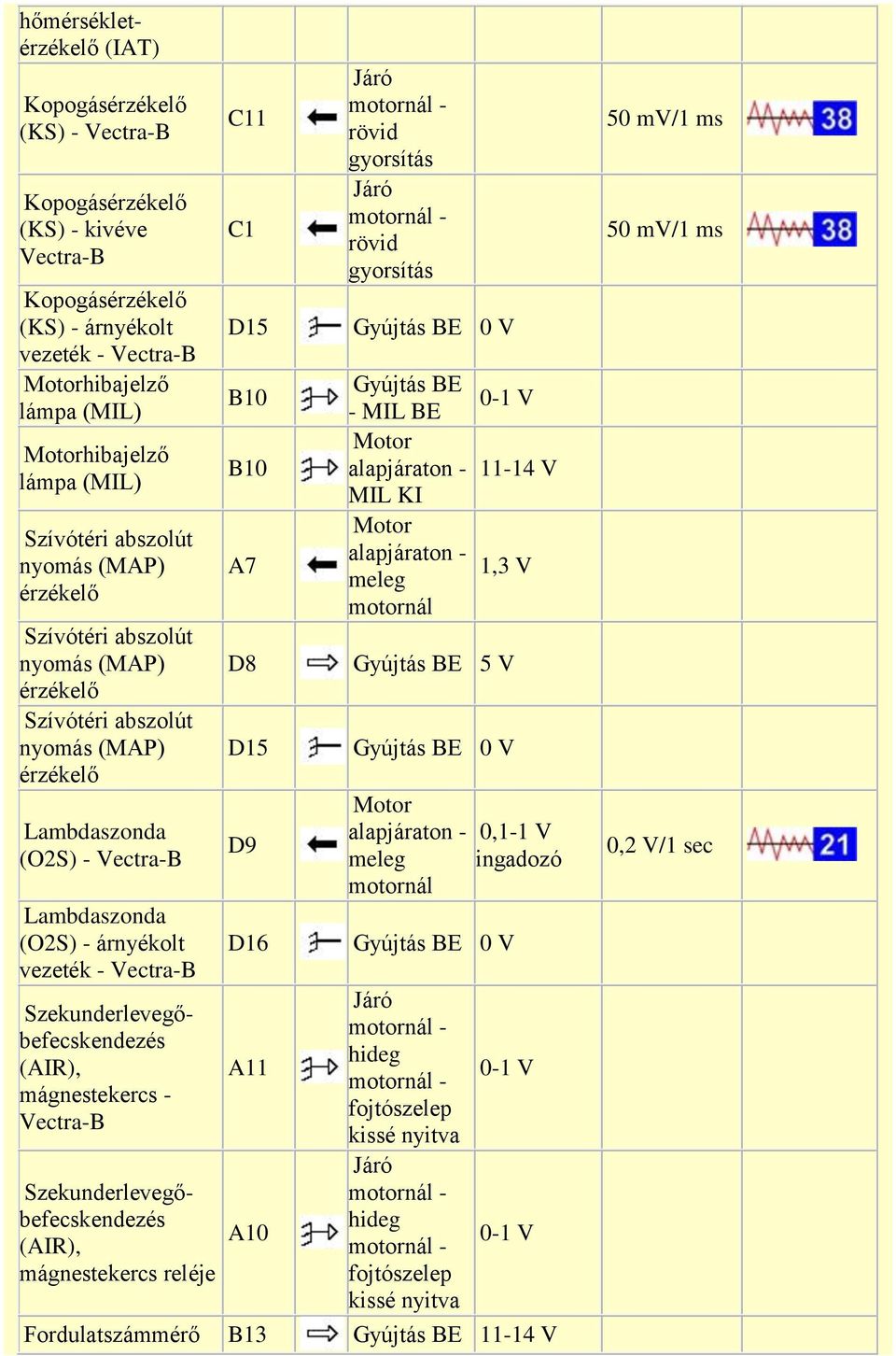 Vectra-B Szekunderlevegőbefecskendezés (AIR), mágnestekercs - Vectra-B Szekunderlevegőbefecskendezés (AIR), mágnestekercs reléje C11 C1 D15 B10 B10 A7 D8 D15 D9 D16 A11 A10 rövid gyorsítás rövid