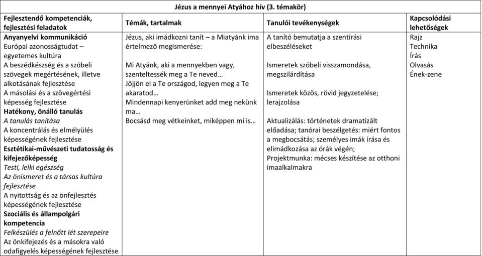 másokra való odafigyelés képességének Jézus a mennyei Atyához hív (3.