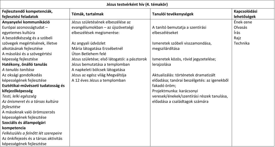 aktivitás képességének Jézus születésének elbeszélése az evangéliumokban az újszövetségi elbeszélések megismerése: Jézus testvérként hív (4.